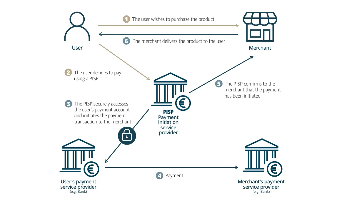 Account information services and payment initiation services (PISP)