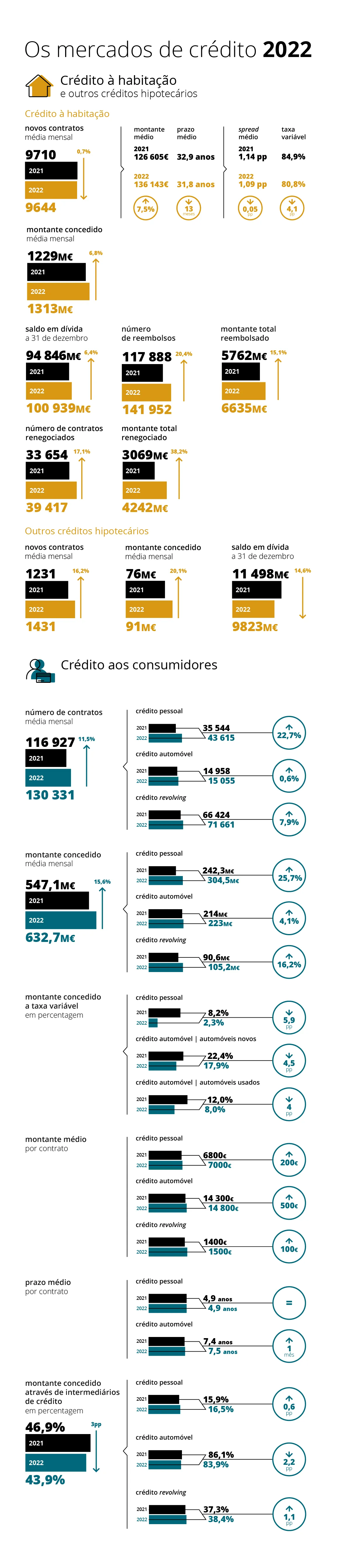 Infografia: Relatório de Acompanhamento dos Mercados de Crédito de 2022