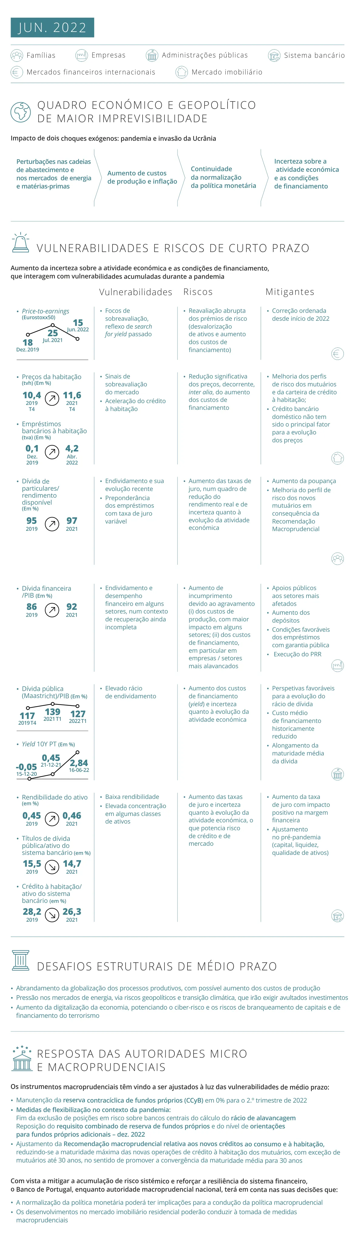 Infografia: Relatório de Estabilidade Financeira de junho de 2022