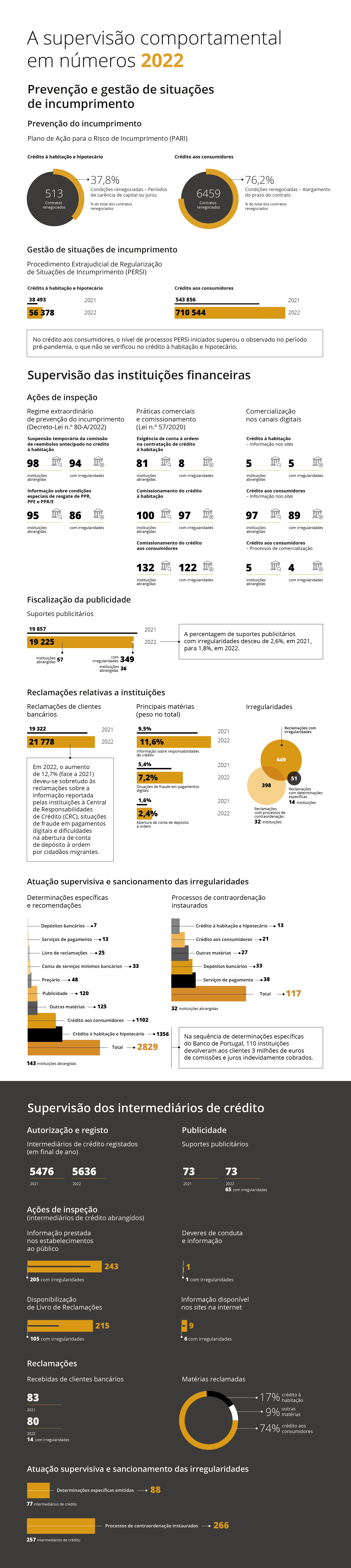 Infografia: A supervisão comportamental em números 2022