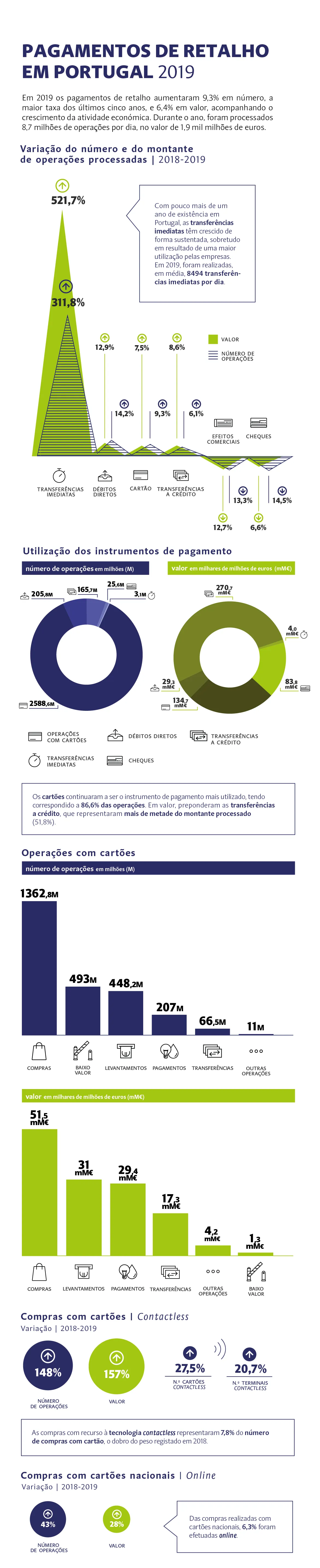 Infografia - Pagamentos de retalho em Portugal 2019