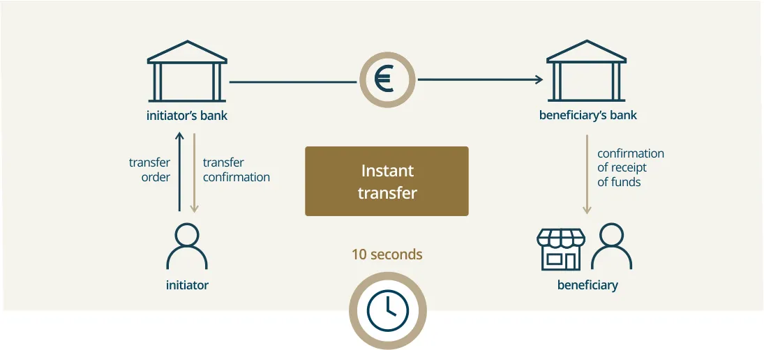 Instant outlet bank transfer