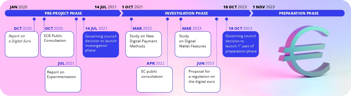 The digital euro project - timeline