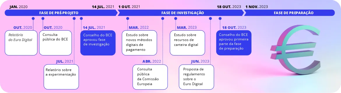 O projeto do euro digital - cronograma