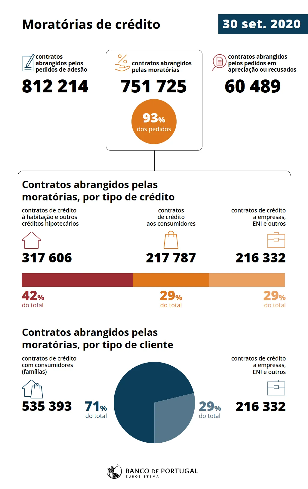 COVID-19. Evolução das moratórias de crédito – setembro de 2020