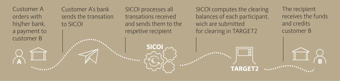 Processamento de operações no SICOI