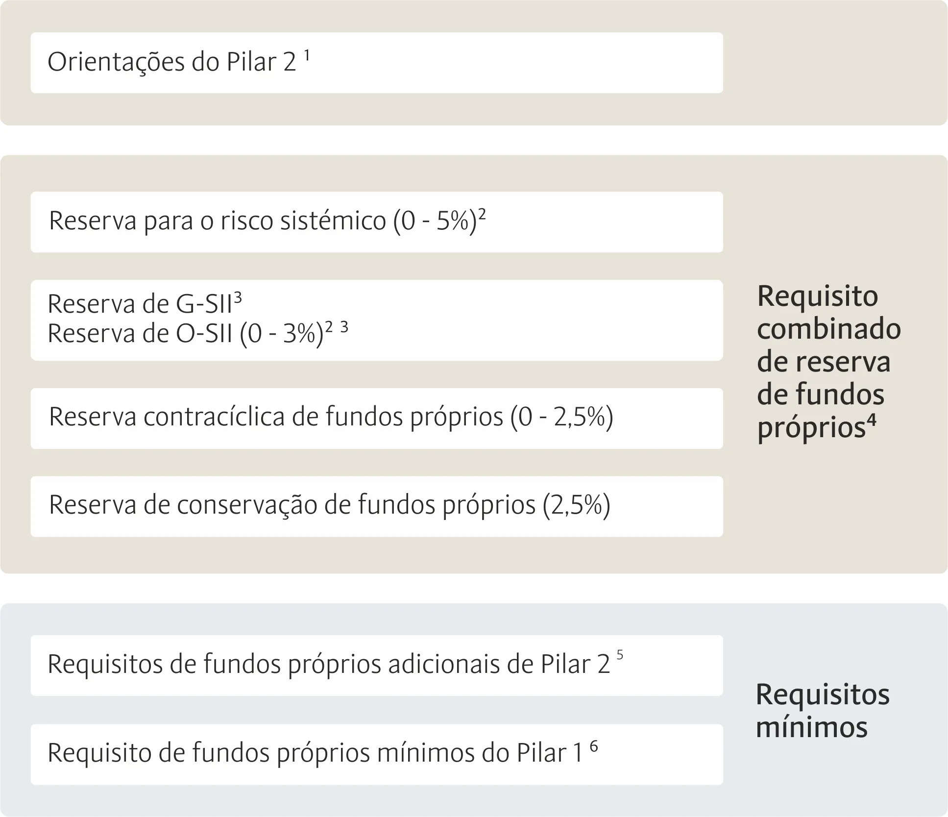 Orientações do Pilar 2