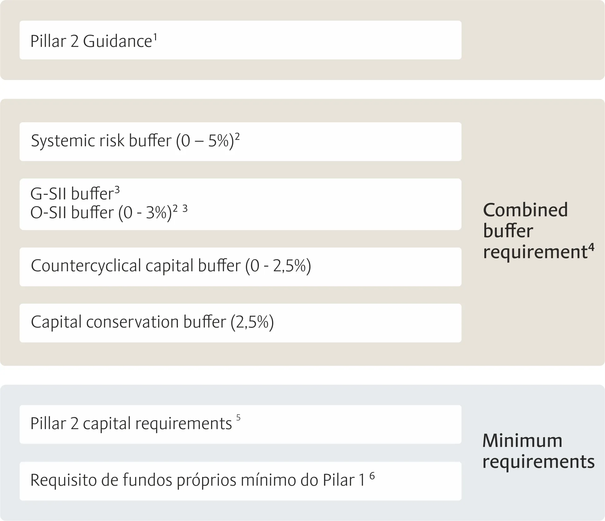 Pillar 2 Guidance