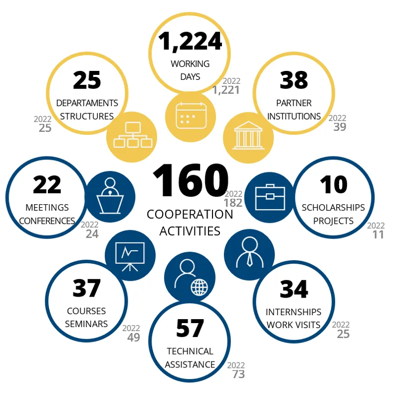 Banco de Portugal Cooperation Plan envisages 160 initiatives for 2023