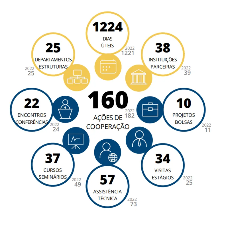 Plano de Cooperação do Banco de Portugal prevê 160 ações em 2023