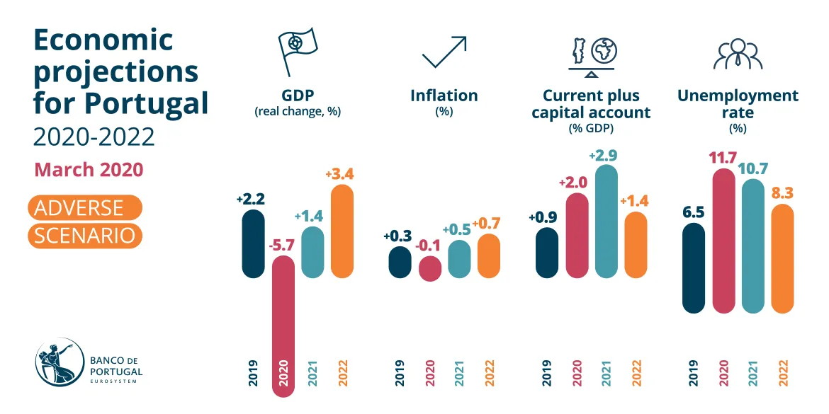 Projections for the Portuguese economy for 2020-22 - baseline scenario