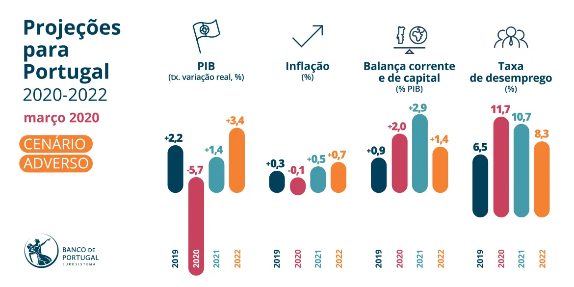 Projecoes para a economia portuguesa - cenário adverso