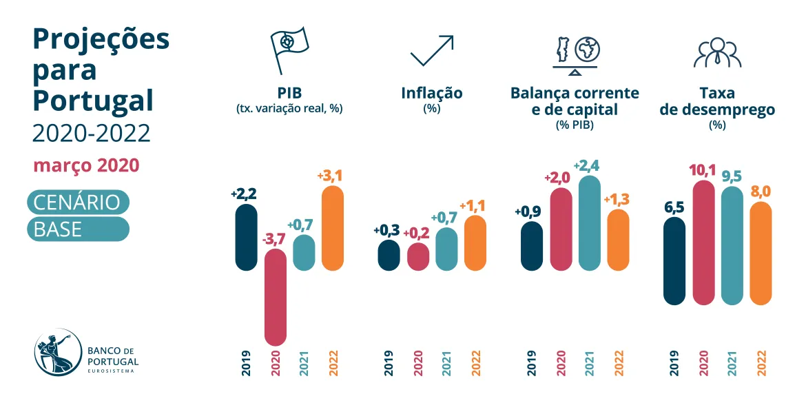 Projecoes para a economia portuguesa - cenário base