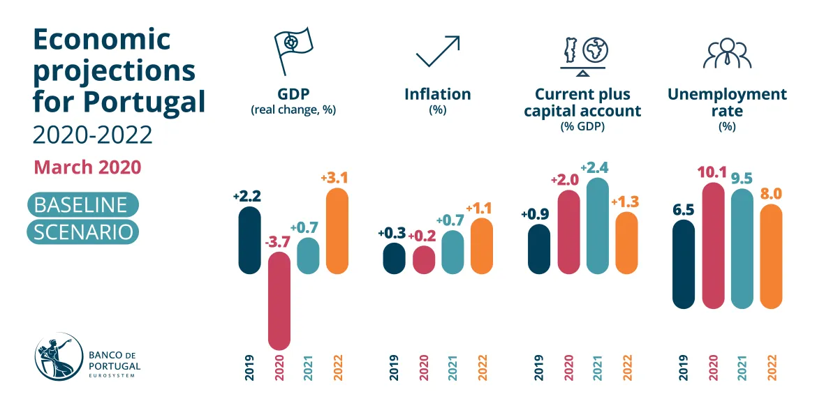 Projections for the Portuguese economy for 2020-22 - baseline scenario