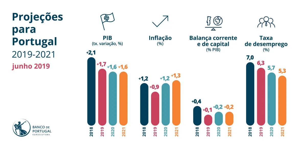 Projeções para a economia portuguesa em junho de 2019