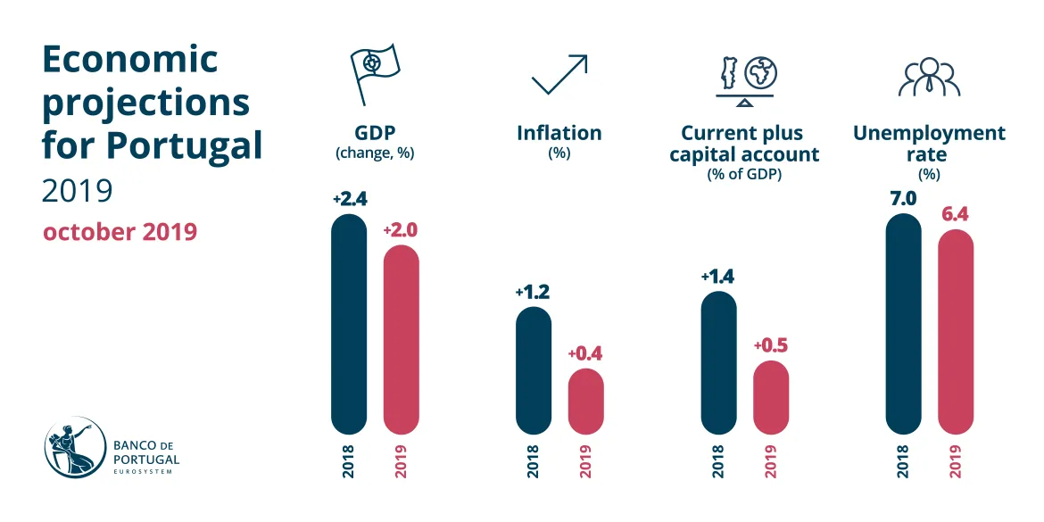 Economic projections for Portugal - October 2019