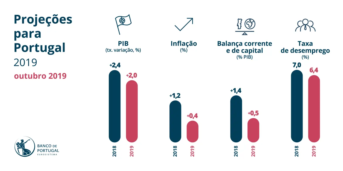 Projeções para a economia portuguesa em outubro de 2019