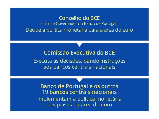 Diagrama: quem é responsável pela política monetária?