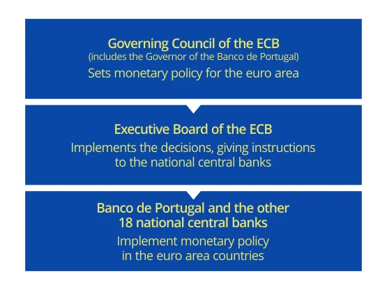 Who is responsible for monetary policy?