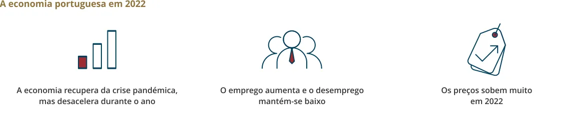 A economia portuguesa em 2022