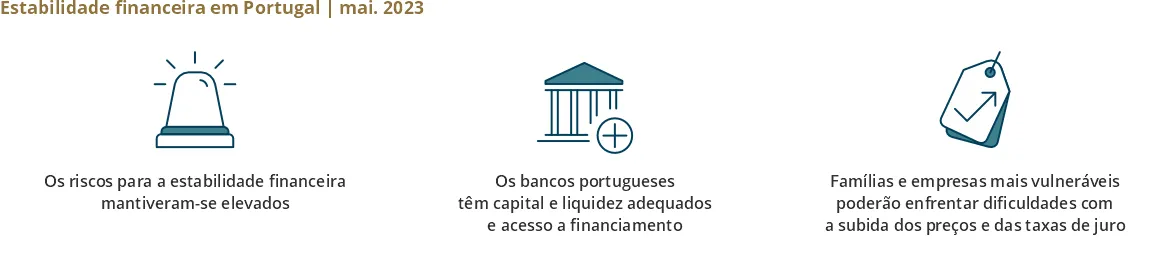 Estabilidade financeira em Portugal | mai. 2023
