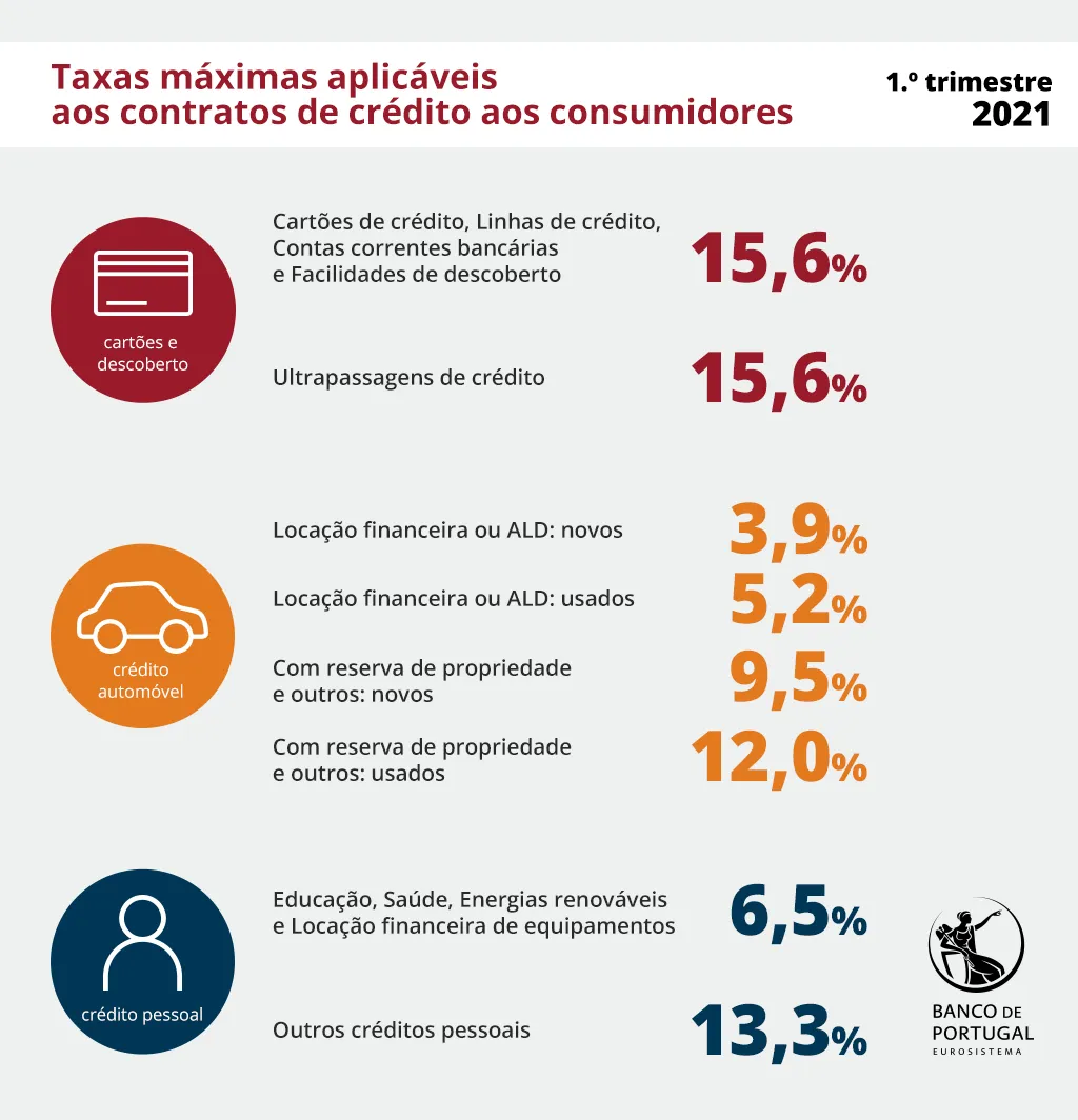 Taxas máximas aplicáveis aos contratos de crédito aos consumidores no 1.º trimestre de 2021