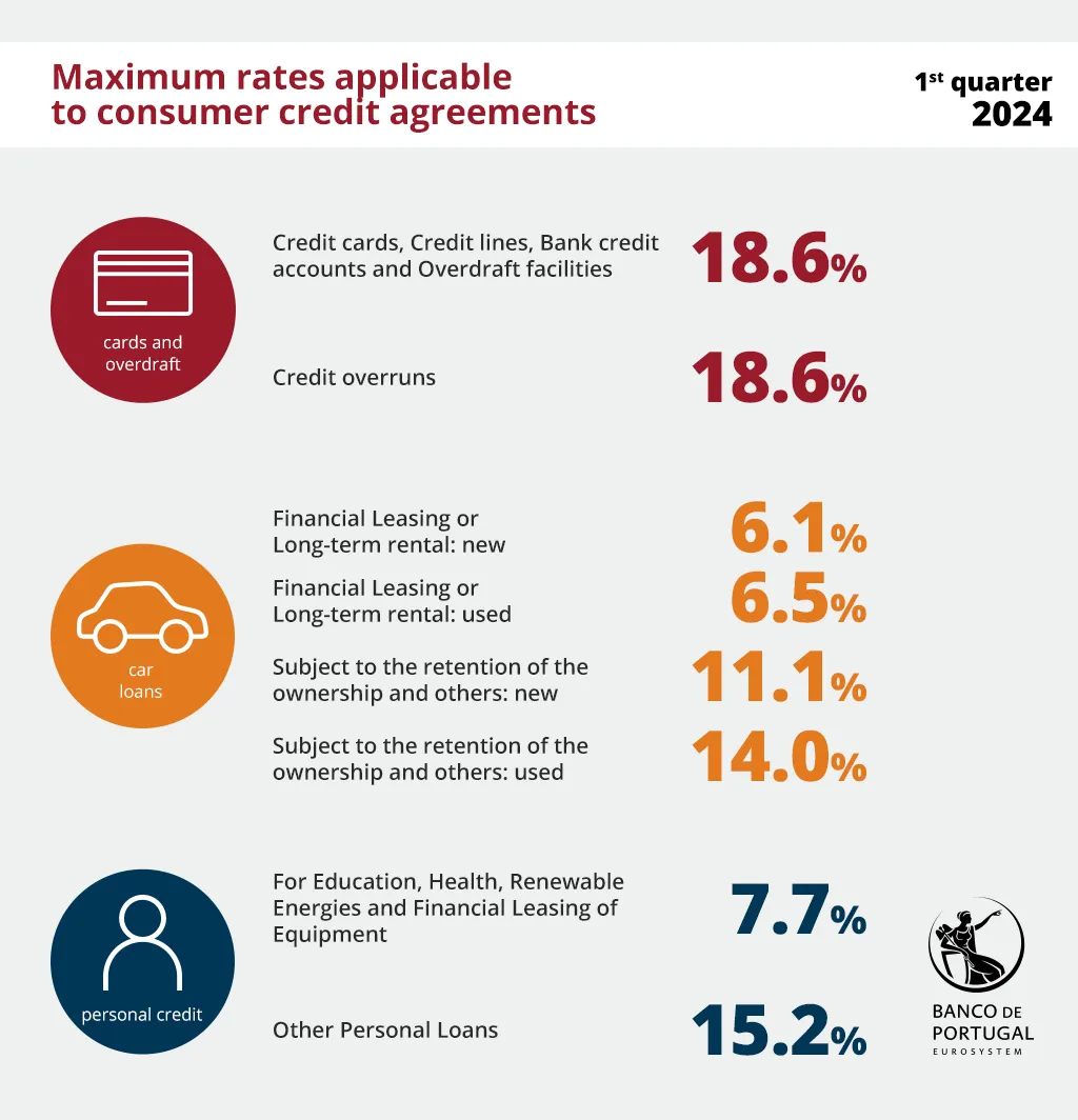 Maximum rates applicable to consumer credit agreements in the 1st quarter of 2024