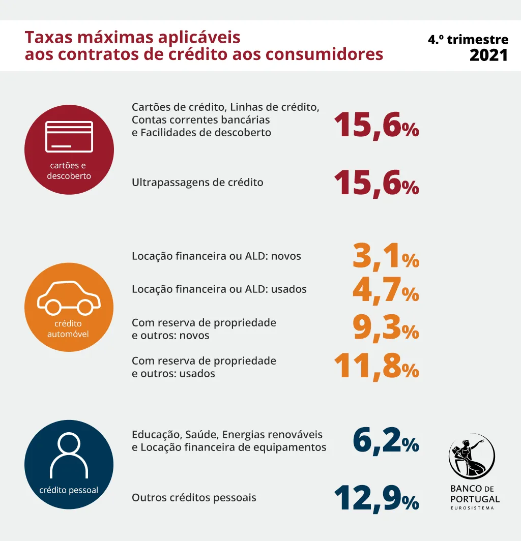 Taxas máximas aplicáveis aos contratos de crédito aos consumidores no 4.º trimestre de 2021