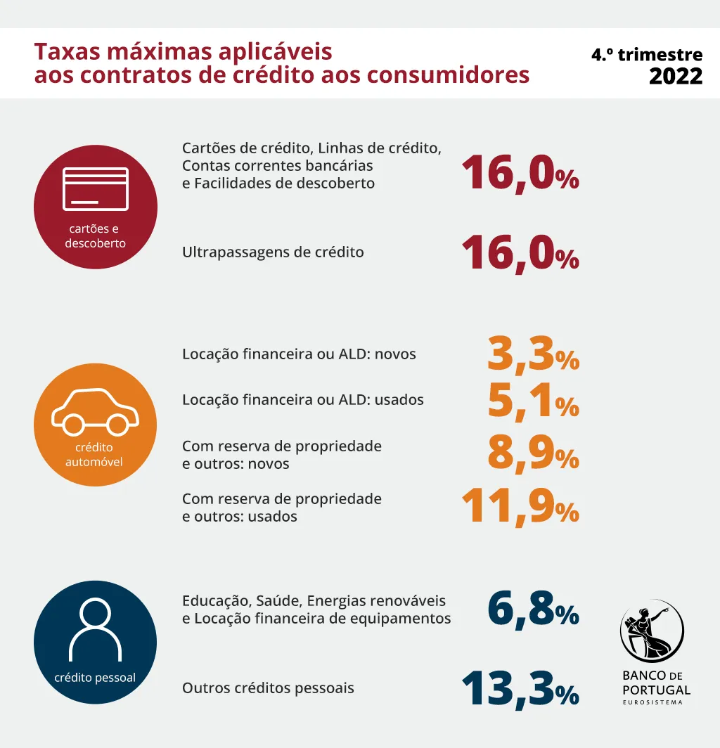 Taxas máximas aplicáveis aos contratos de crédito aos consumidores no 4.º trimestre de 2022