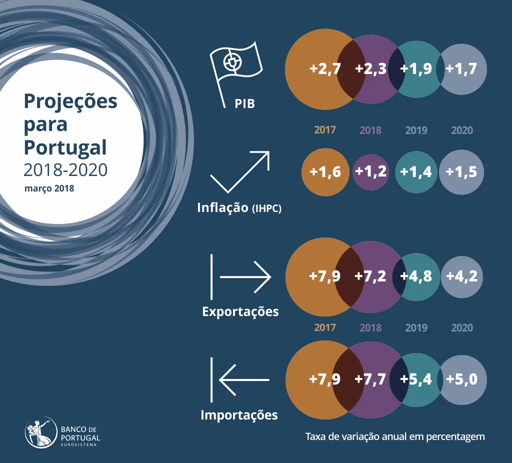 Projeções para a Economia Portuguesa: 2018-2020