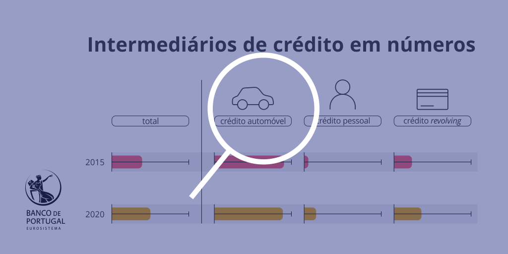 Intermediários de crédito em números